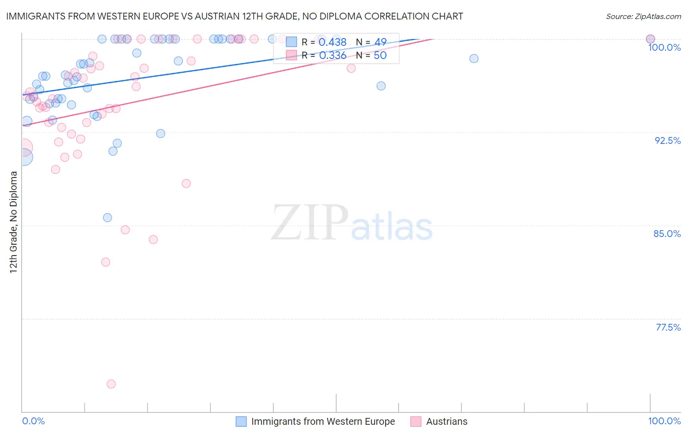 Immigrants from Western Europe vs Austrian 12th Grade, No Diploma