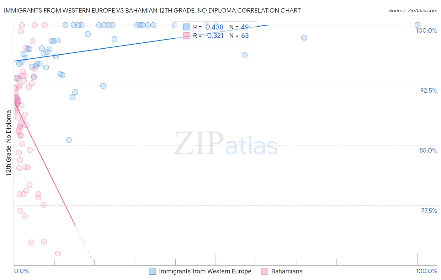 Immigrants from Western Europe vs Bahamian 12th Grade, No Diploma