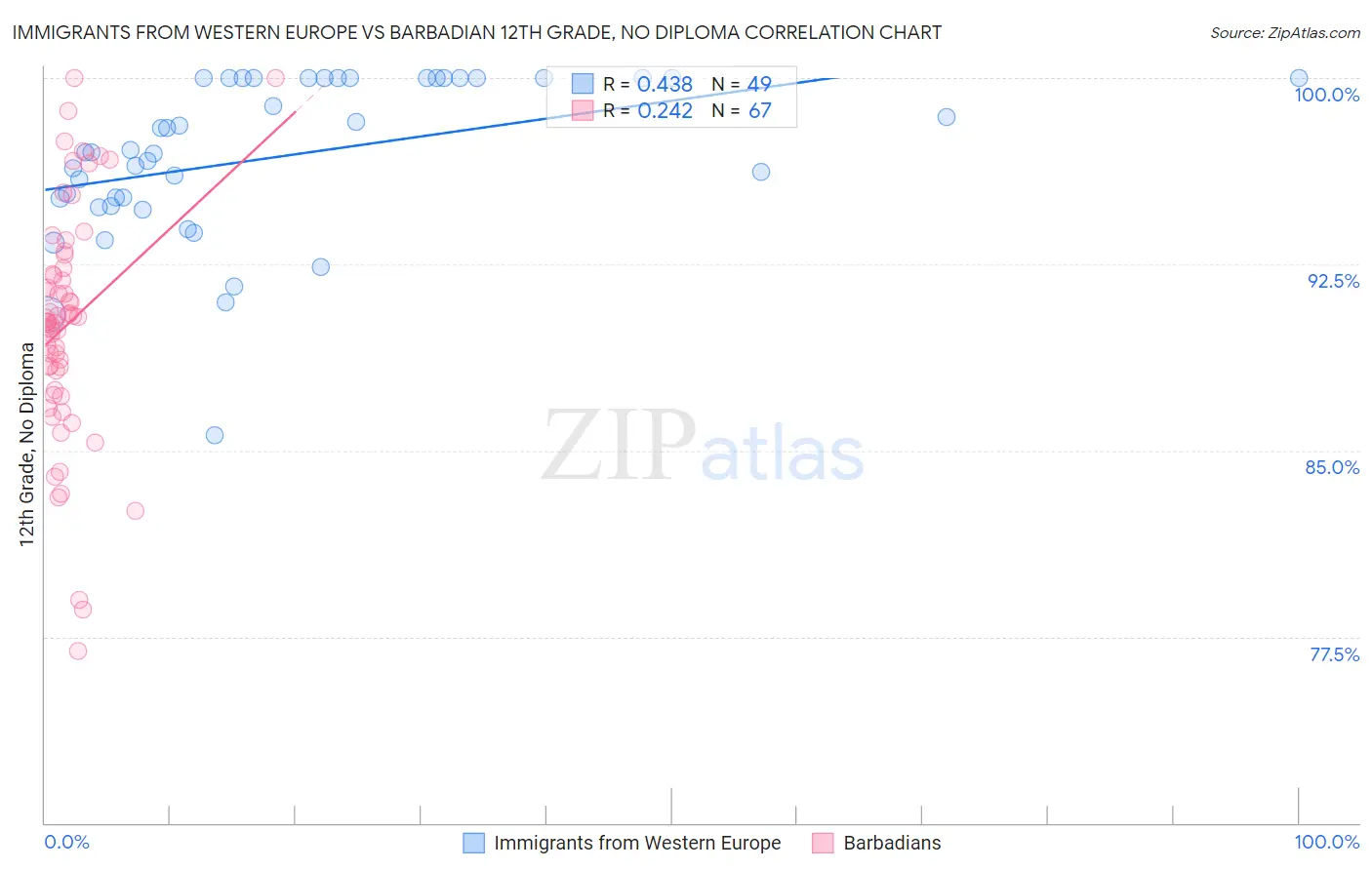 Immigrants from Western Europe vs Barbadian 12th Grade, No Diploma