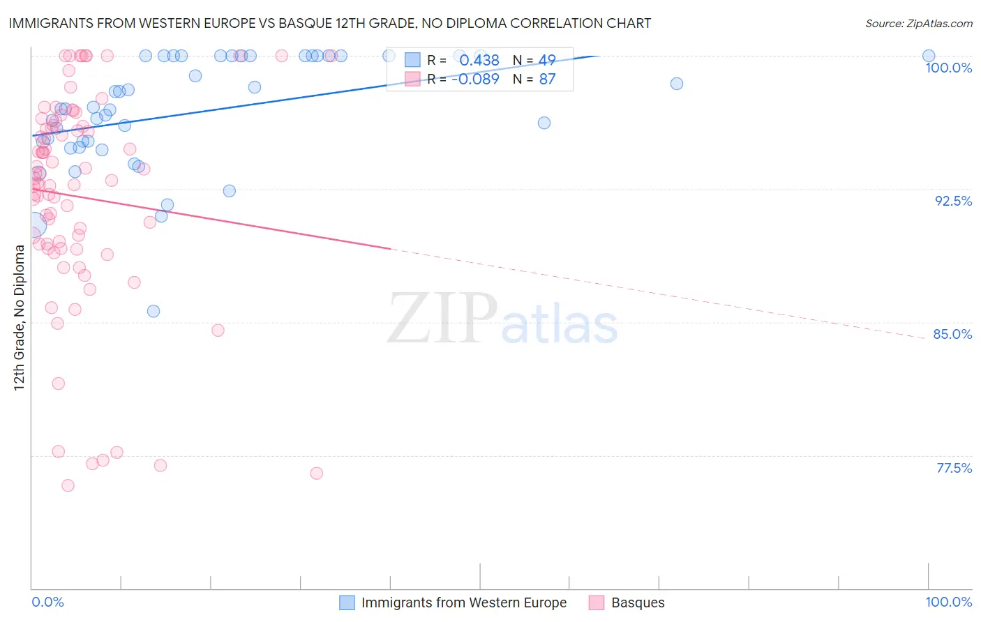 Immigrants from Western Europe vs Basque 12th Grade, No Diploma