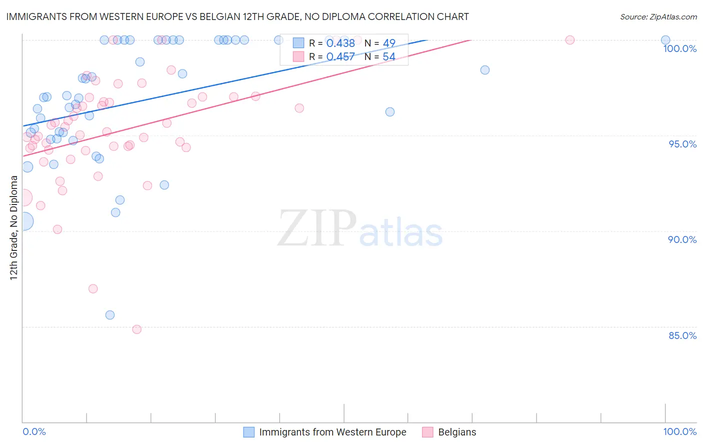 Immigrants from Western Europe vs Belgian 12th Grade, No Diploma