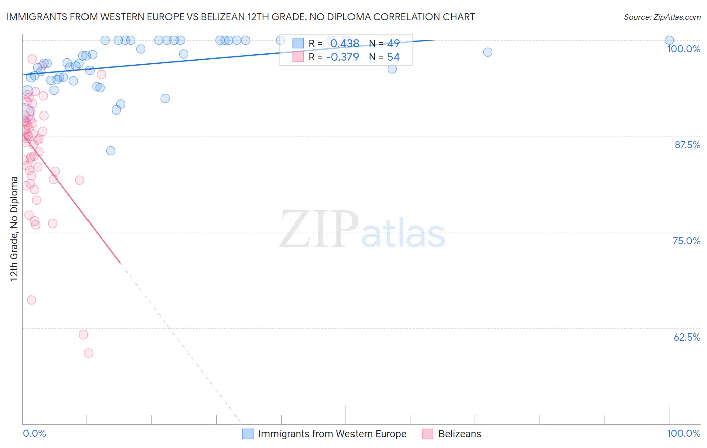 Immigrants from Western Europe vs Belizean 12th Grade, No Diploma