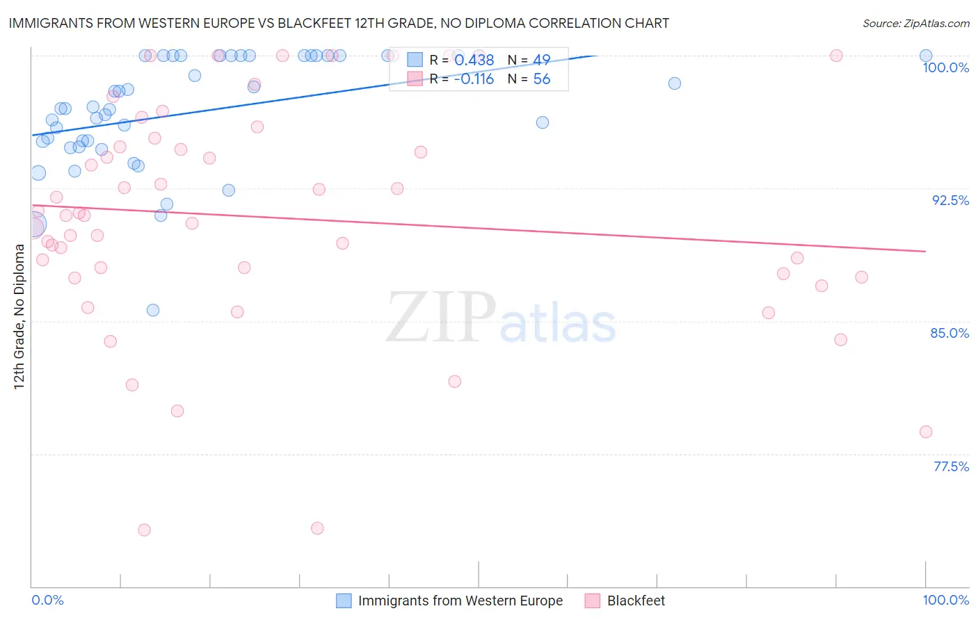 Immigrants from Western Europe vs Blackfeet 12th Grade, No Diploma
