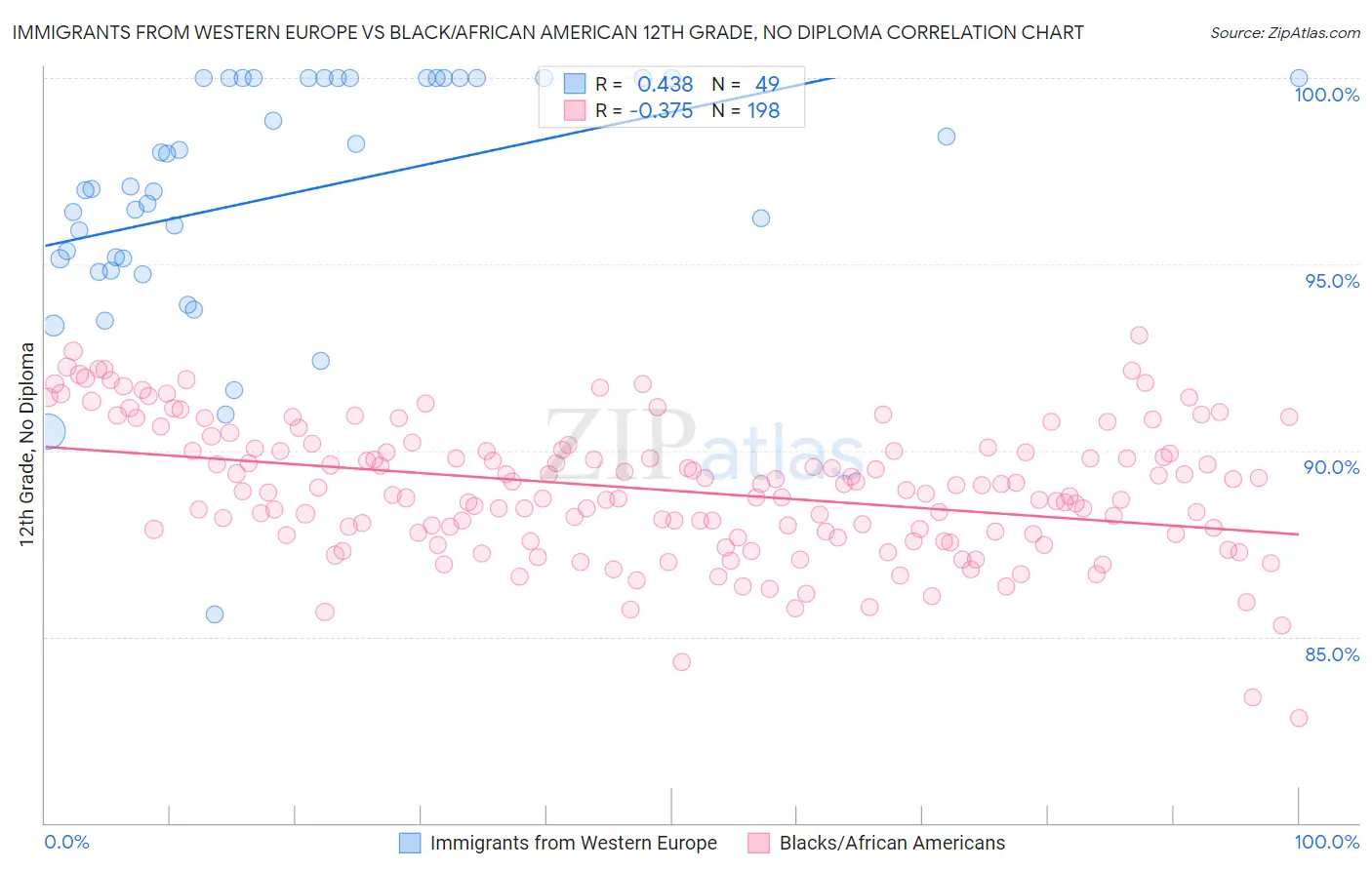 Immigrants from Western Europe vs Black/African American 12th Grade, No Diploma
