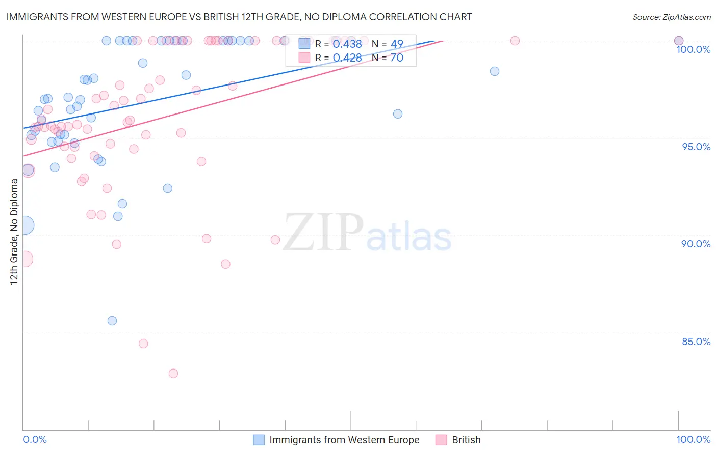 Immigrants from Western Europe vs British 12th Grade, No Diploma