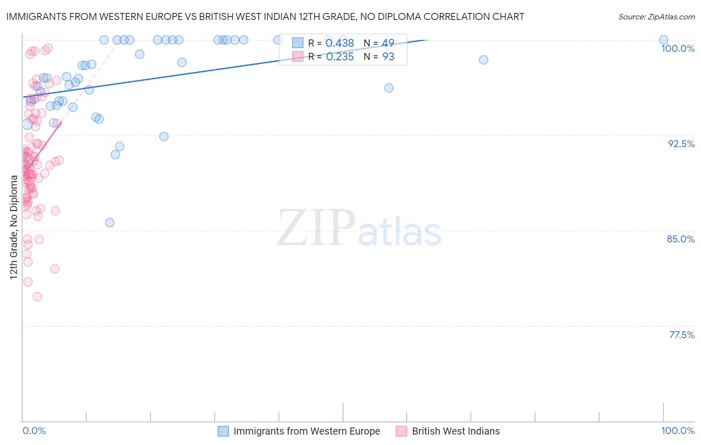 Immigrants from Western Europe vs British West Indian 12th Grade, No Diploma