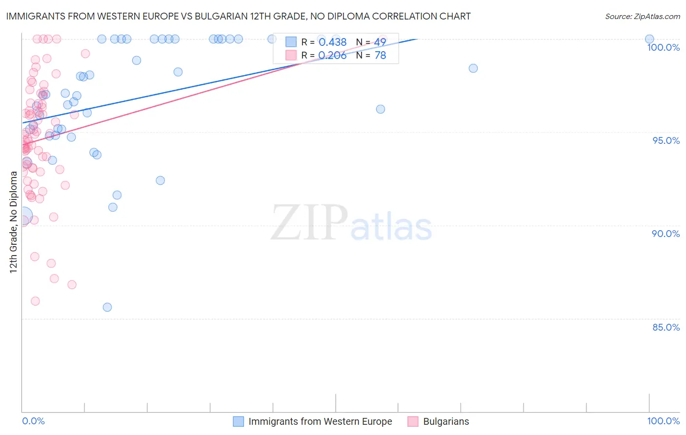 Immigrants from Western Europe vs Bulgarian 12th Grade, No Diploma