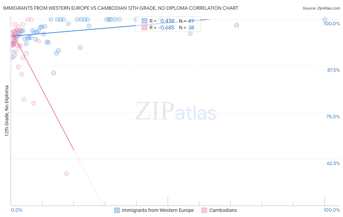 Immigrants from Western Europe vs Cambodian 12th Grade, No Diploma