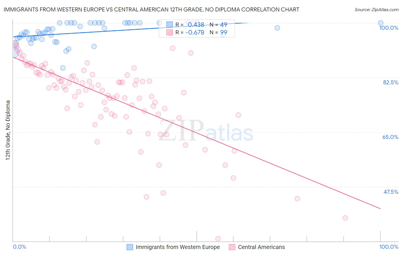 Immigrants from Western Europe vs Central American 12th Grade, No Diploma