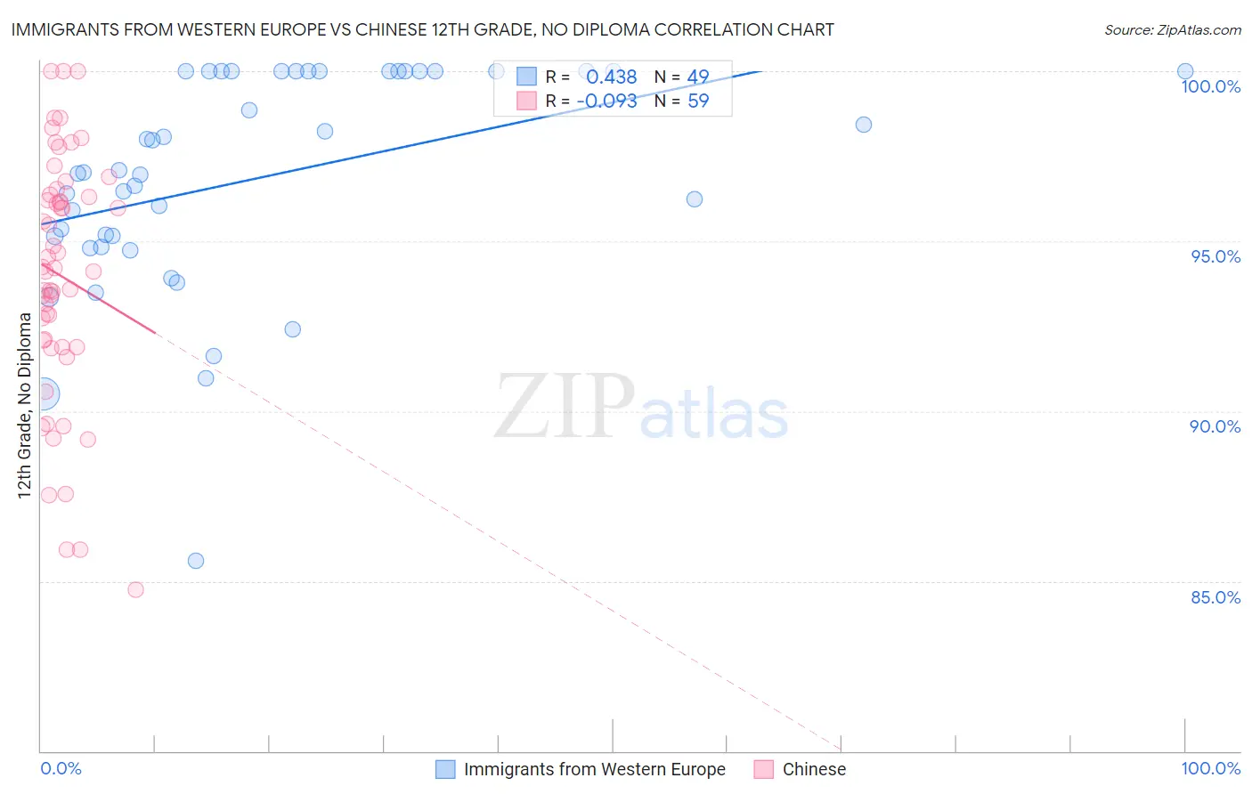 Immigrants from Western Europe vs Chinese 12th Grade, No Diploma