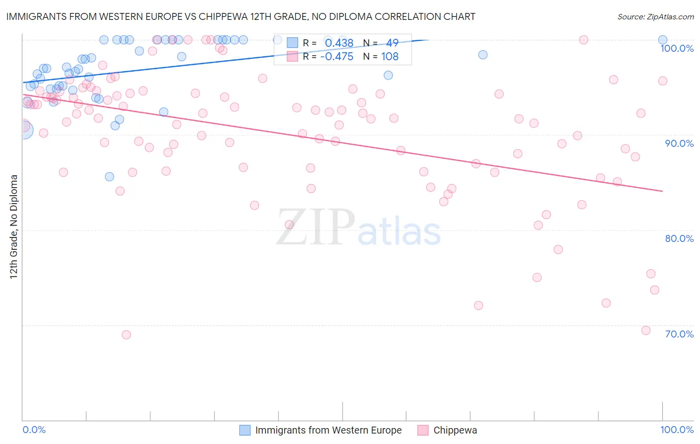 Immigrants from Western Europe vs Chippewa 12th Grade, No Diploma