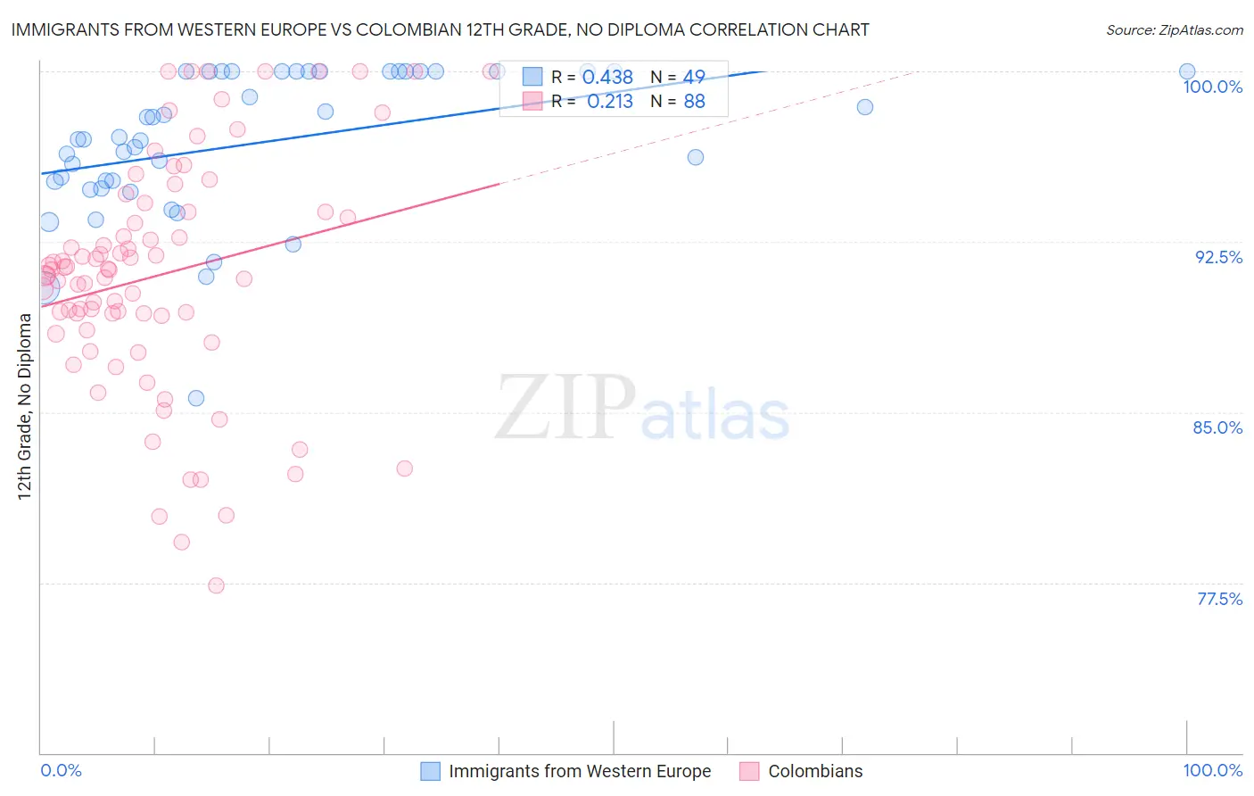 Immigrants from Western Europe vs Colombian 12th Grade, No Diploma