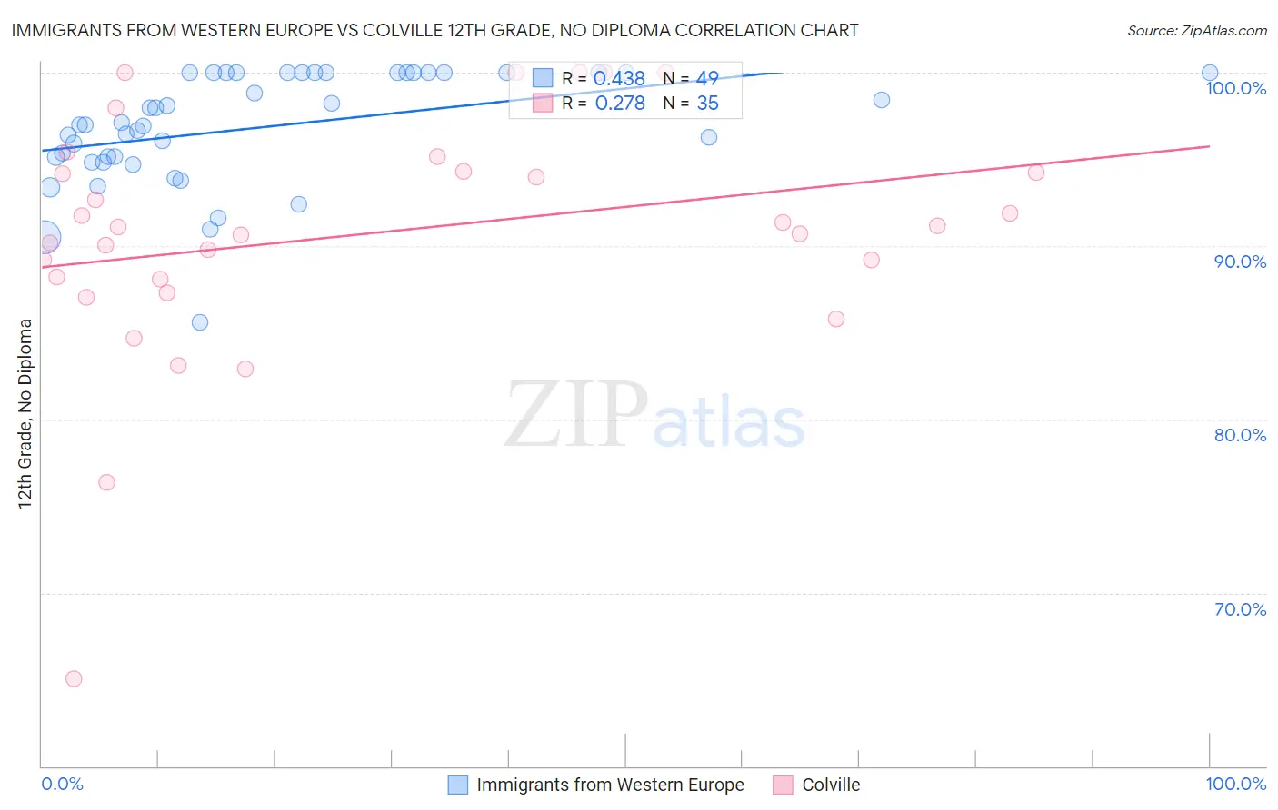 Immigrants from Western Europe vs Colville 12th Grade, No Diploma