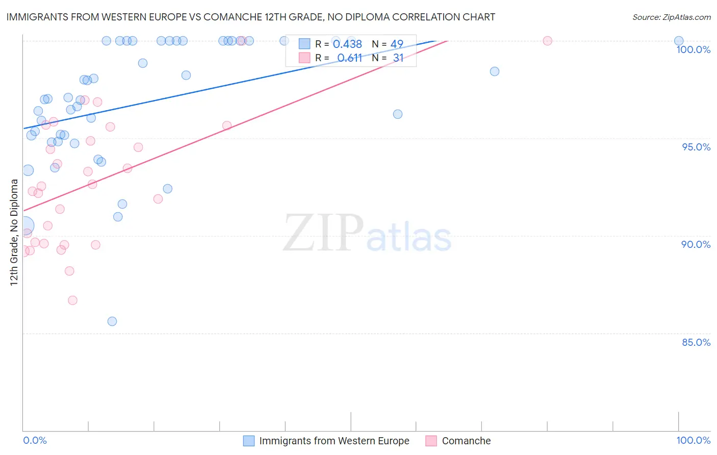 Immigrants from Western Europe vs Comanche 12th Grade, No Diploma