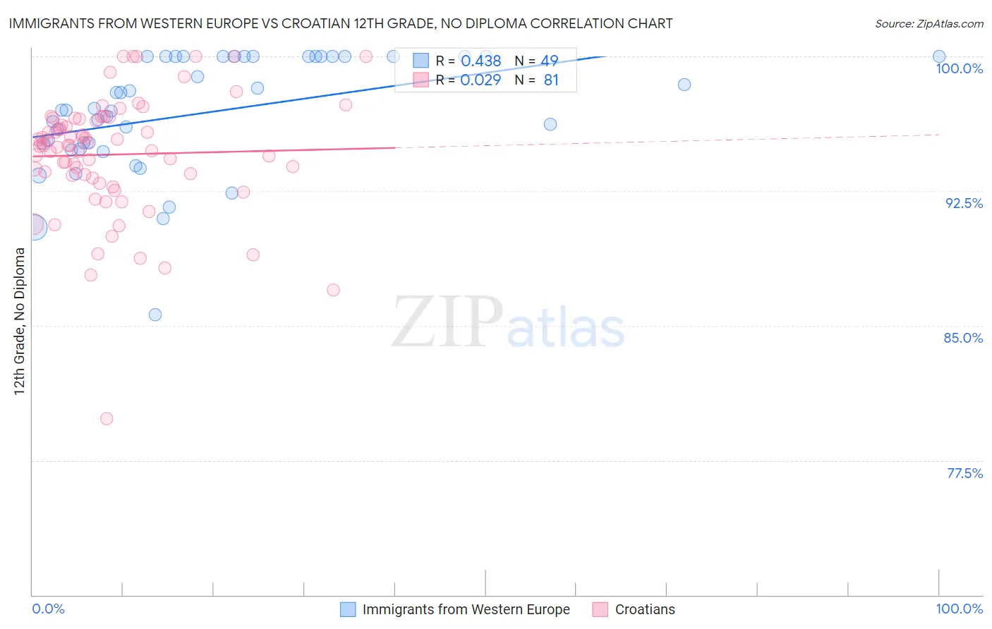 Immigrants from Western Europe vs Croatian 12th Grade, No Diploma