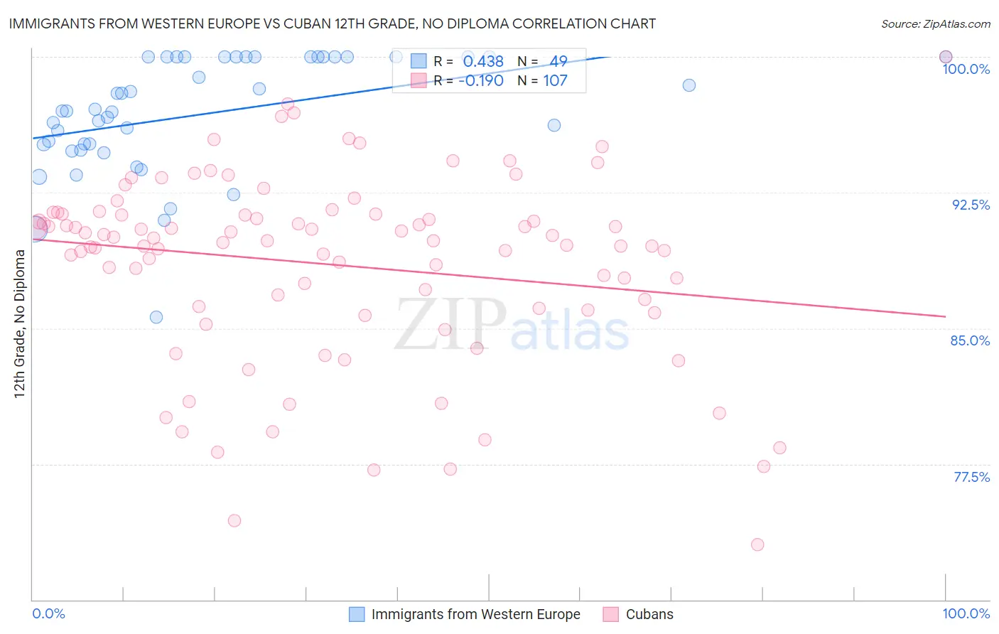 Immigrants from Western Europe vs Cuban 12th Grade, No Diploma