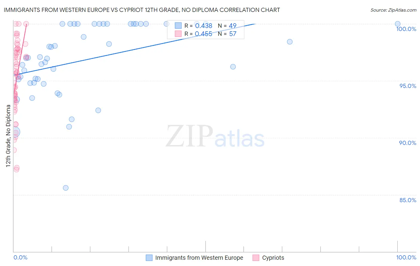 Immigrants from Western Europe vs Cypriot 12th Grade, No Diploma