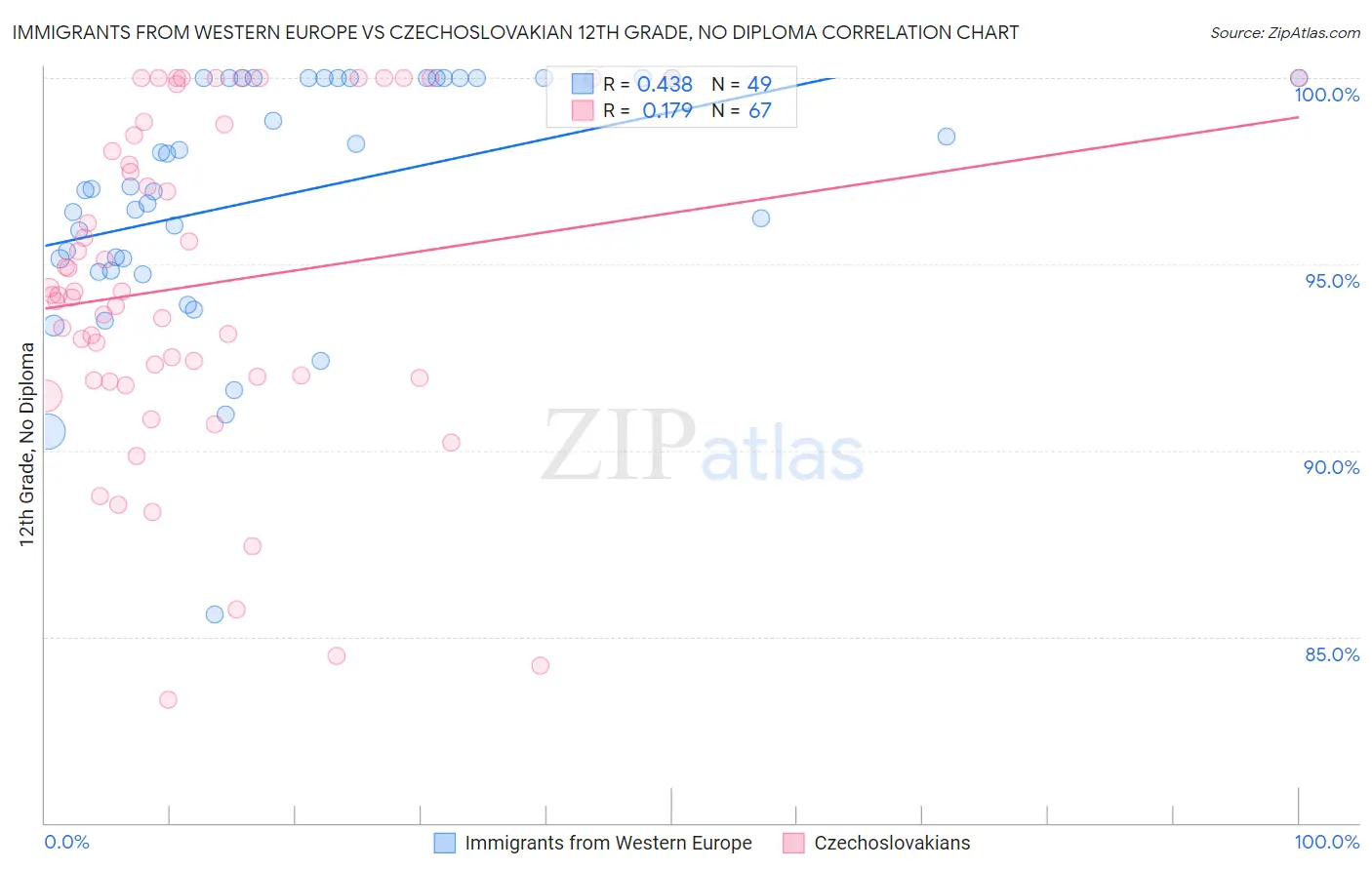 Immigrants from Western Europe vs Czechoslovakian 12th Grade, No Diploma