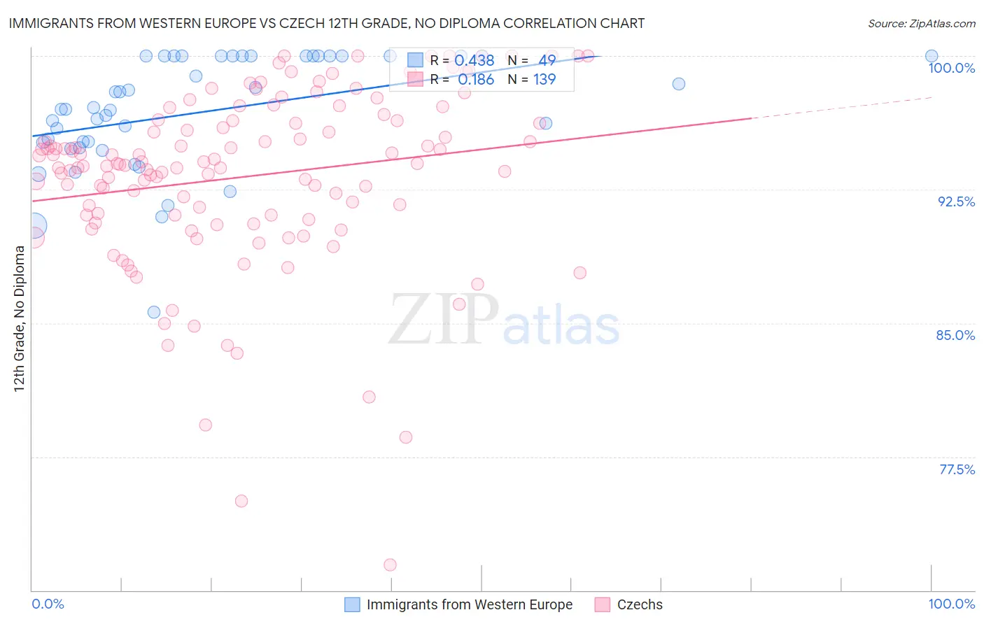 Immigrants from Western Europe vs Czech 12th Grade, No Diploma