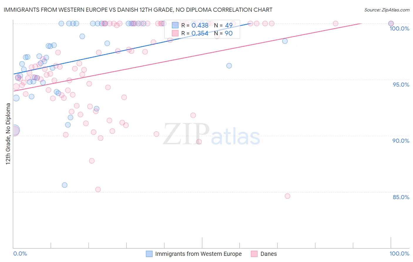 Immigrants from Western Europe vs Danish 12th Grade, No Diploma