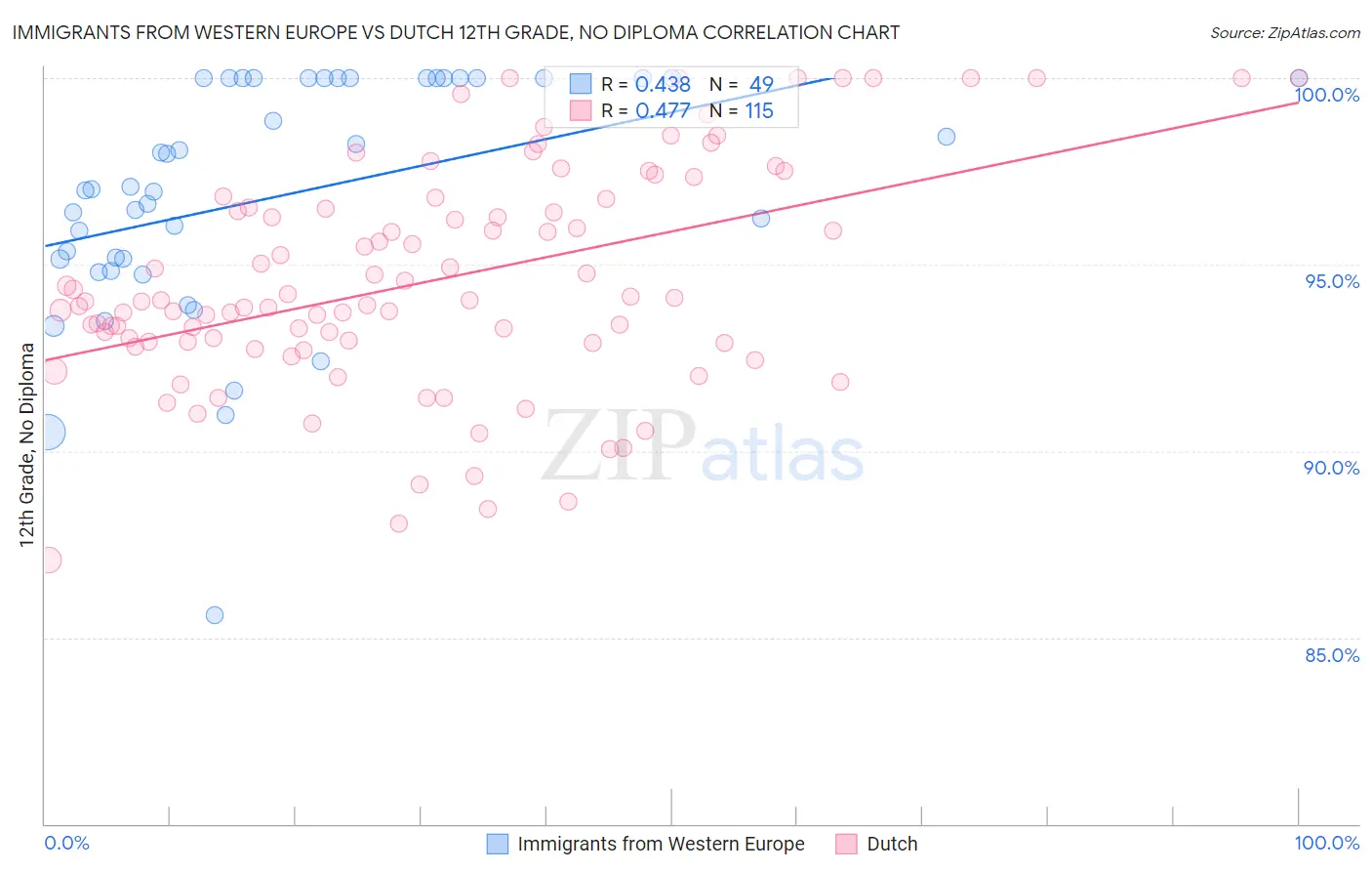 Immigrants from Western Europe vs Dutch 12th Grade, No Diploma
