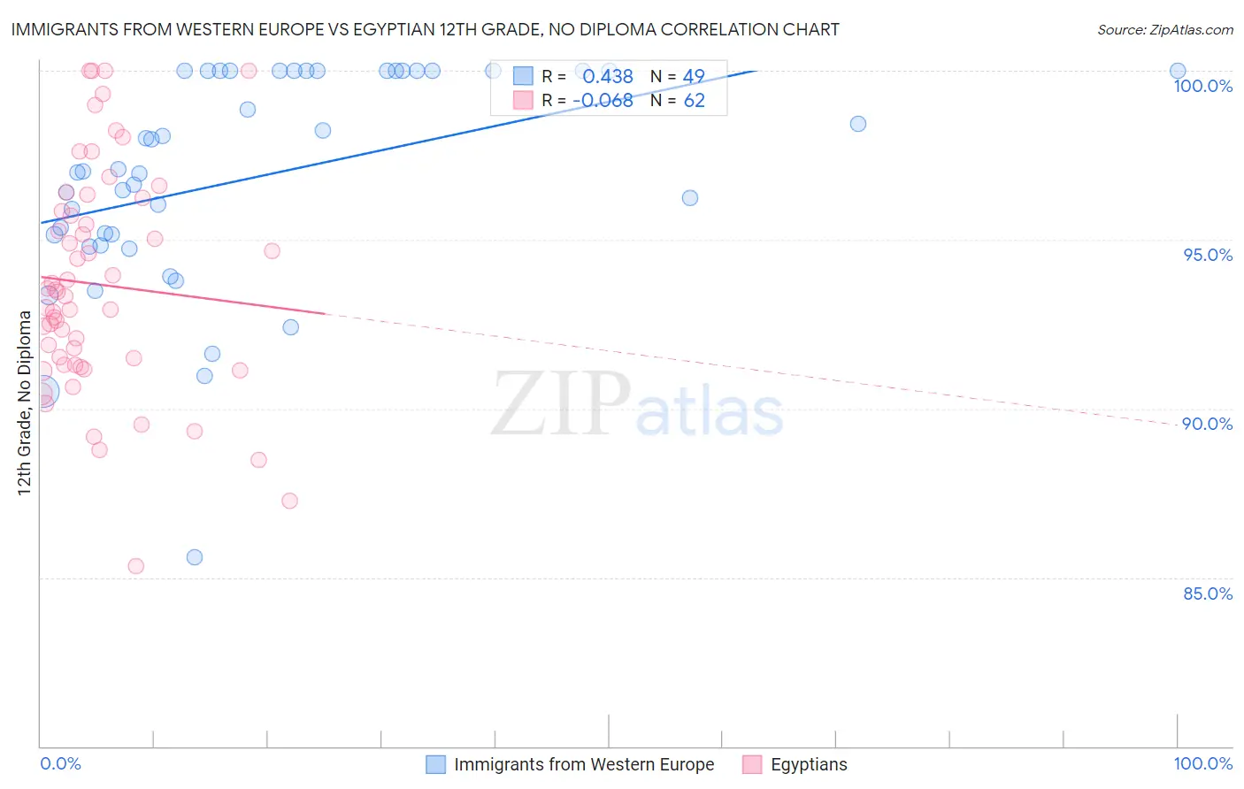 Immigrants from Western Europe vs Egyptian 12th Grade, No Diploma