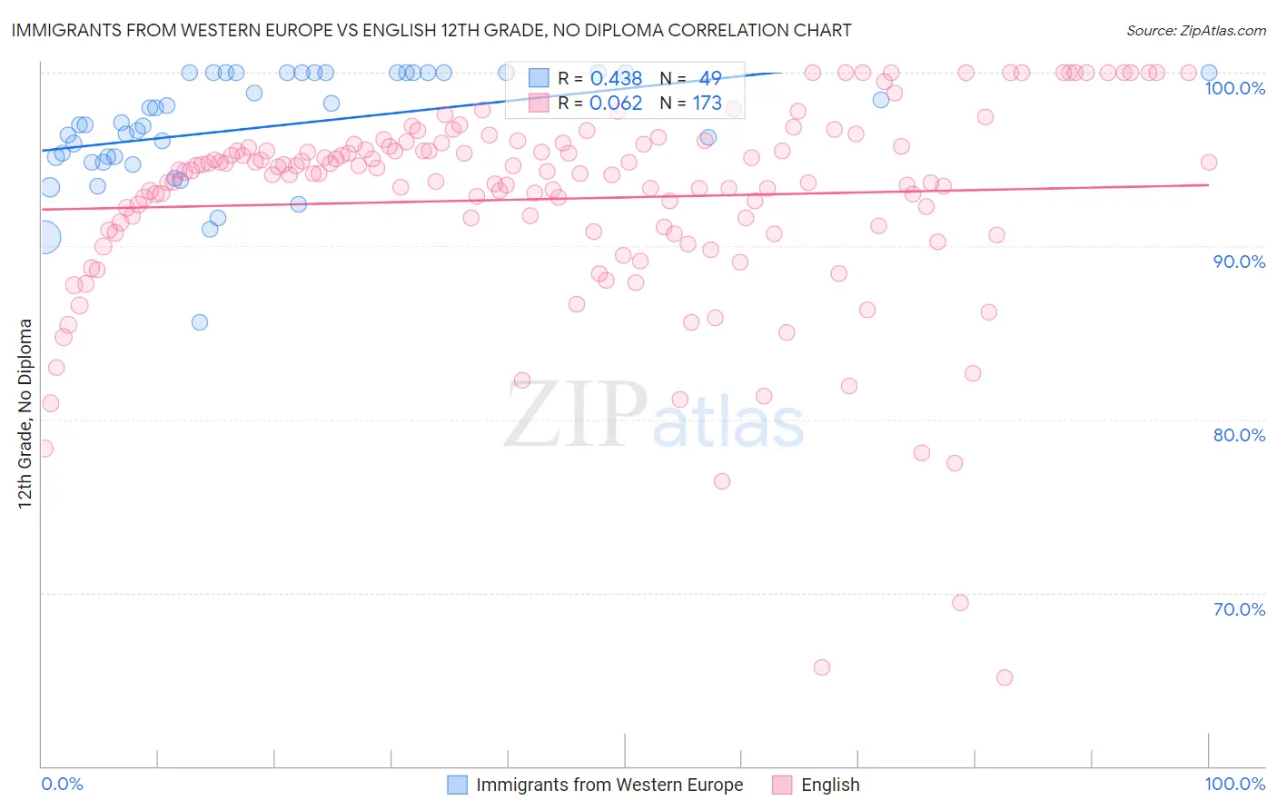 Immigrants from Western Europe vs English 12th Grade, No Diploma