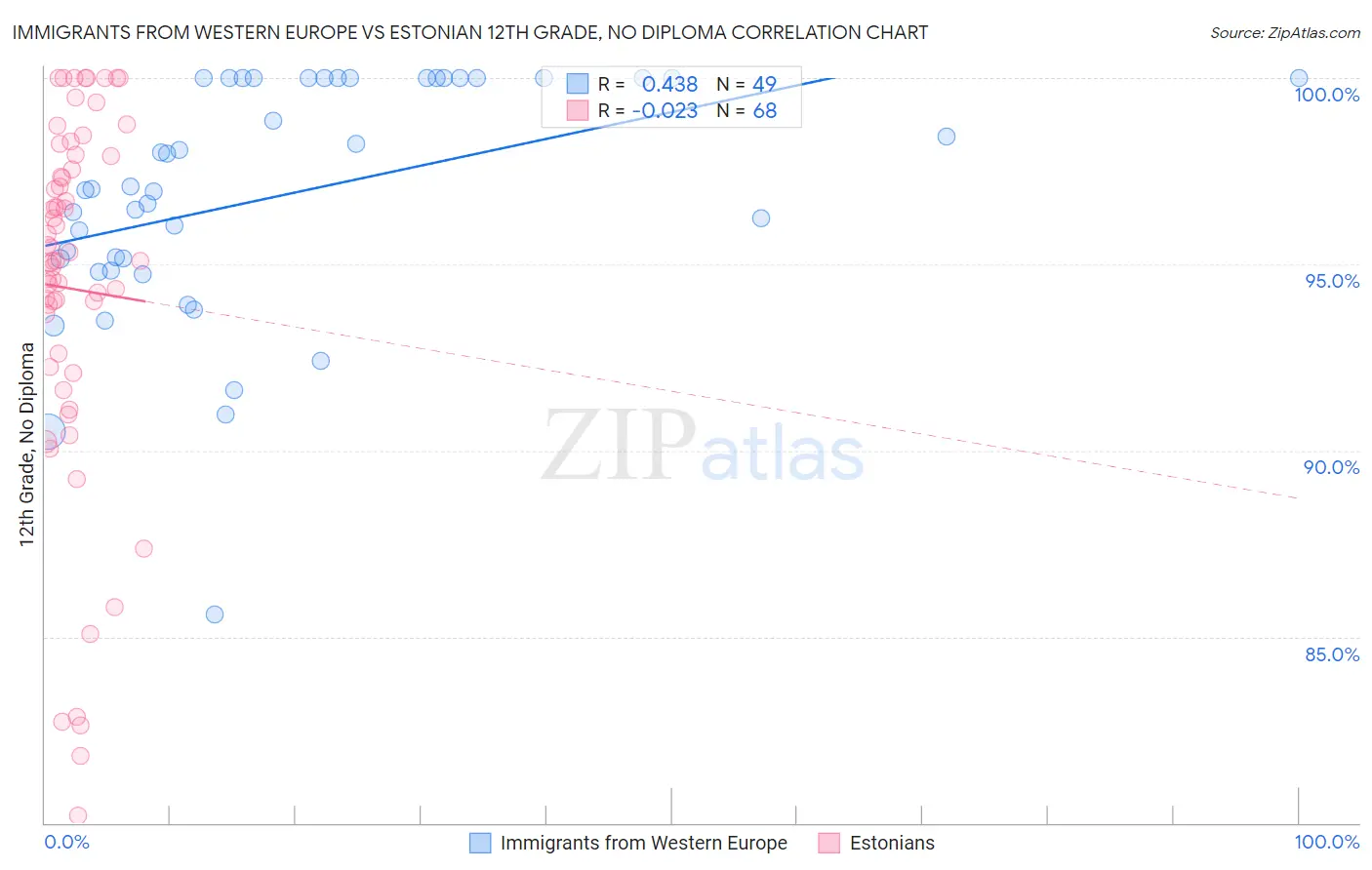 Immigrants from Western Europe vs Estonian 12th Grade, No Diploma