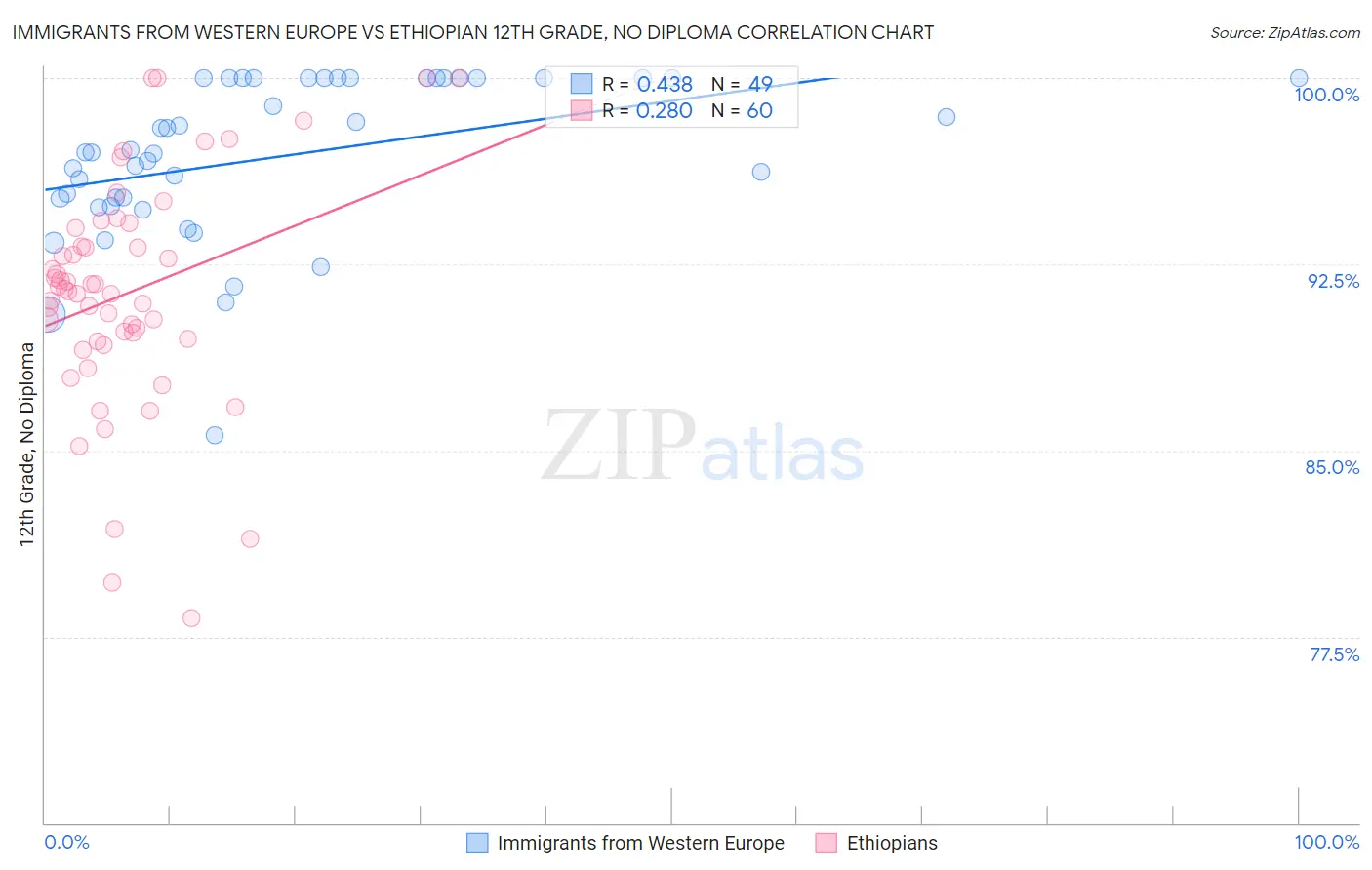 Immigrants from Western Europe vs Ethiopian 12th Grade, No Diploma