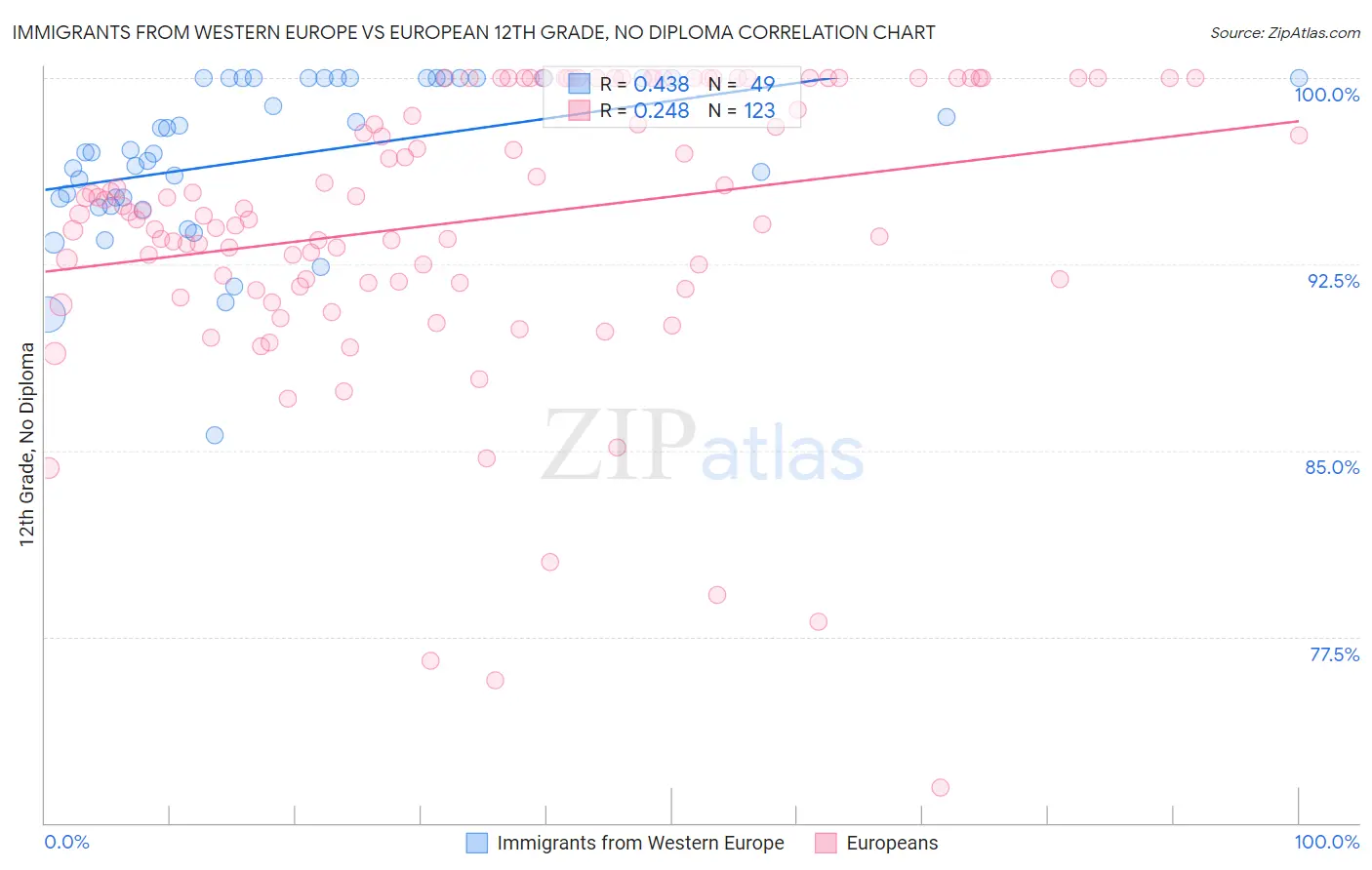 Immigrants from Western Europe vs European 12th Grade, No Diploma