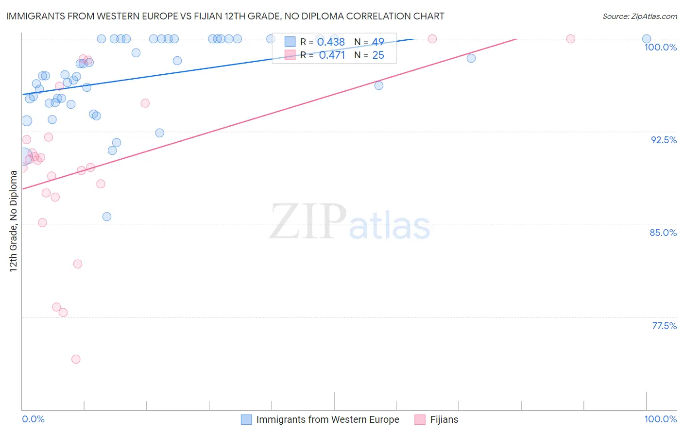 Immigrants from Western Europe vs Fijian 12th Grade, No Diploma
