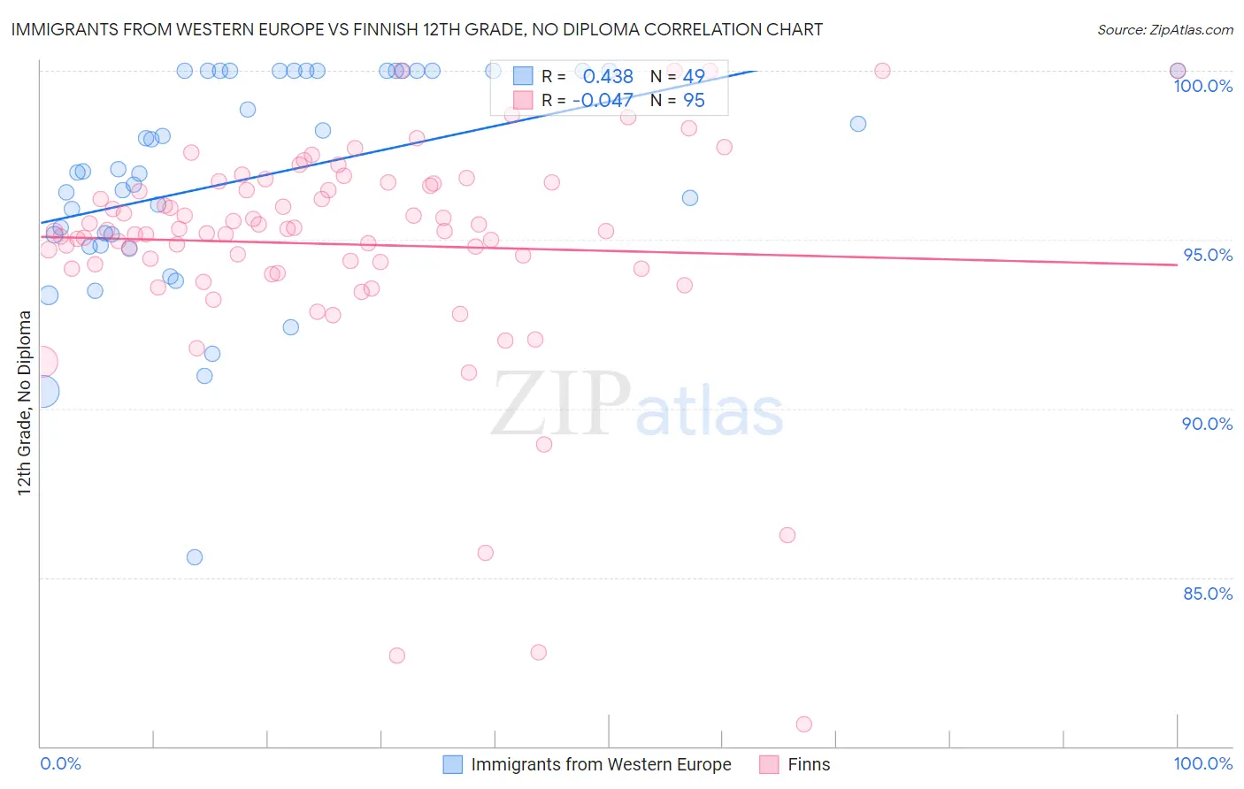 Immigrants from Western Europe vs Finnish 12th Grade, No Diploma