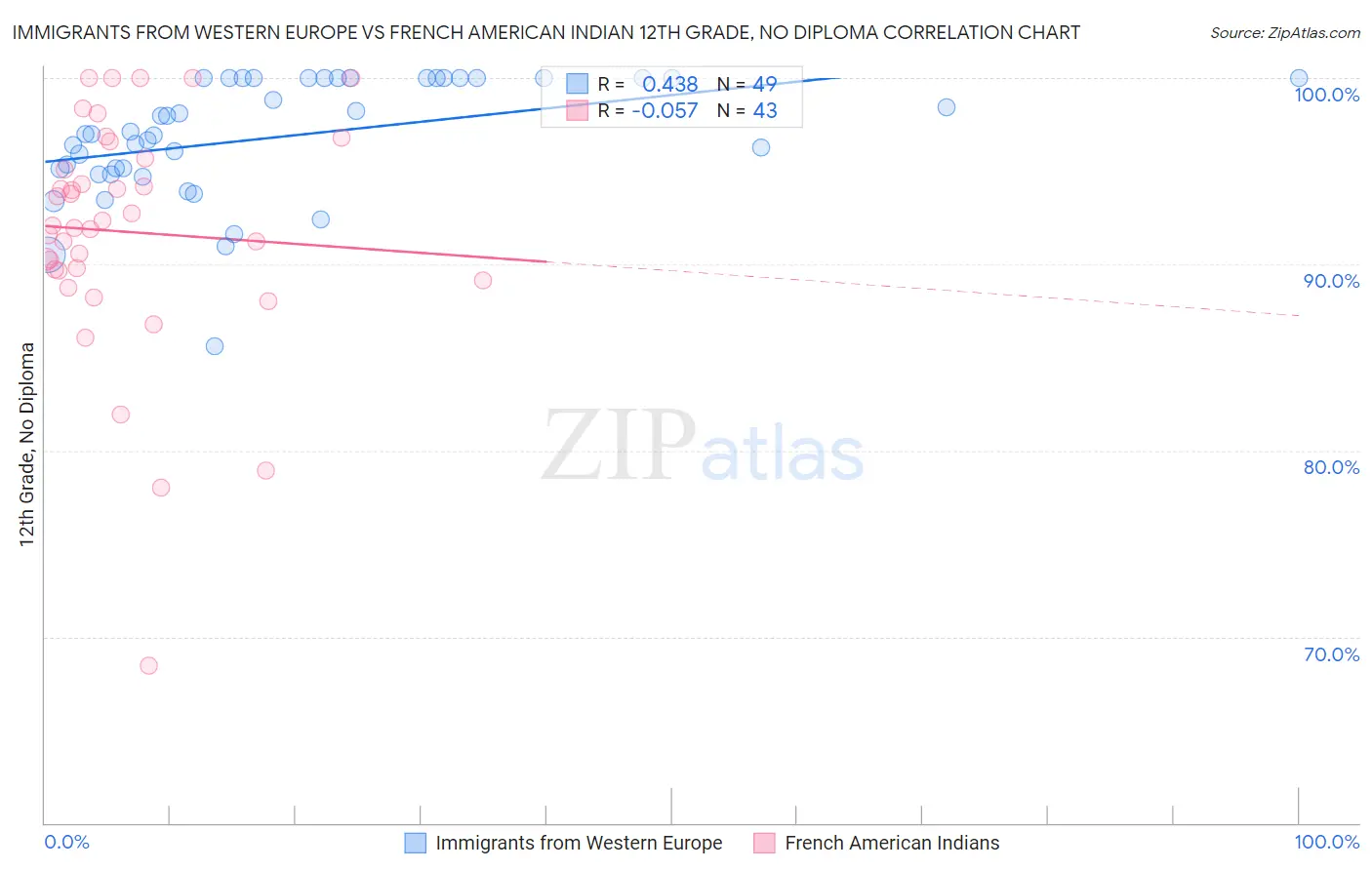 Immigrants from Western Europe vs French American Indian 12th Grade, No Diploma