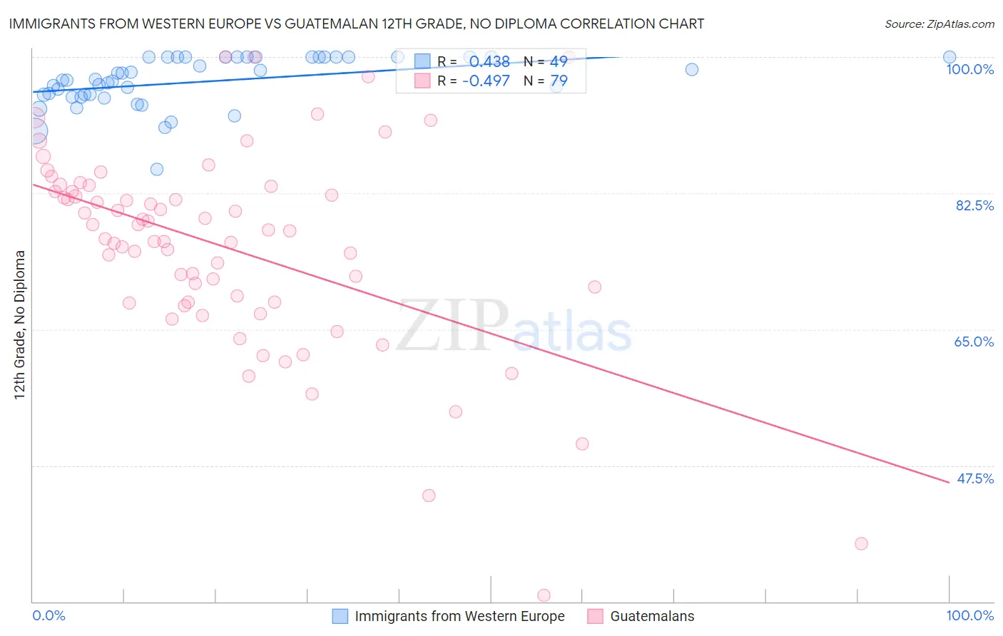 Immigrants from Western Europe vs Guatemalan 12th Grade, No Diploma