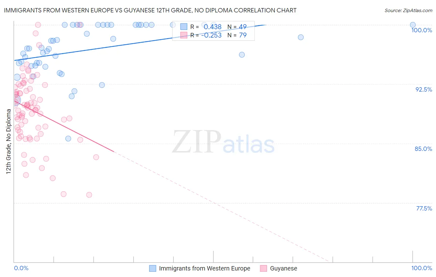 Immigrants from Western Europe vs Guyanese 12th Grade, No Diploma