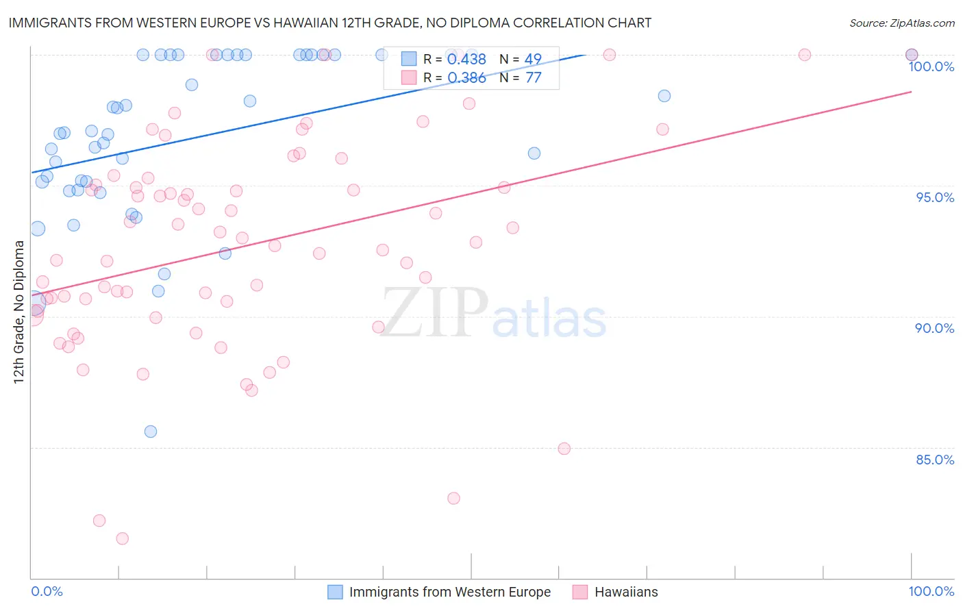 Immigrants from Western Europe vs Hawaiian 12th Grade, No Diploma