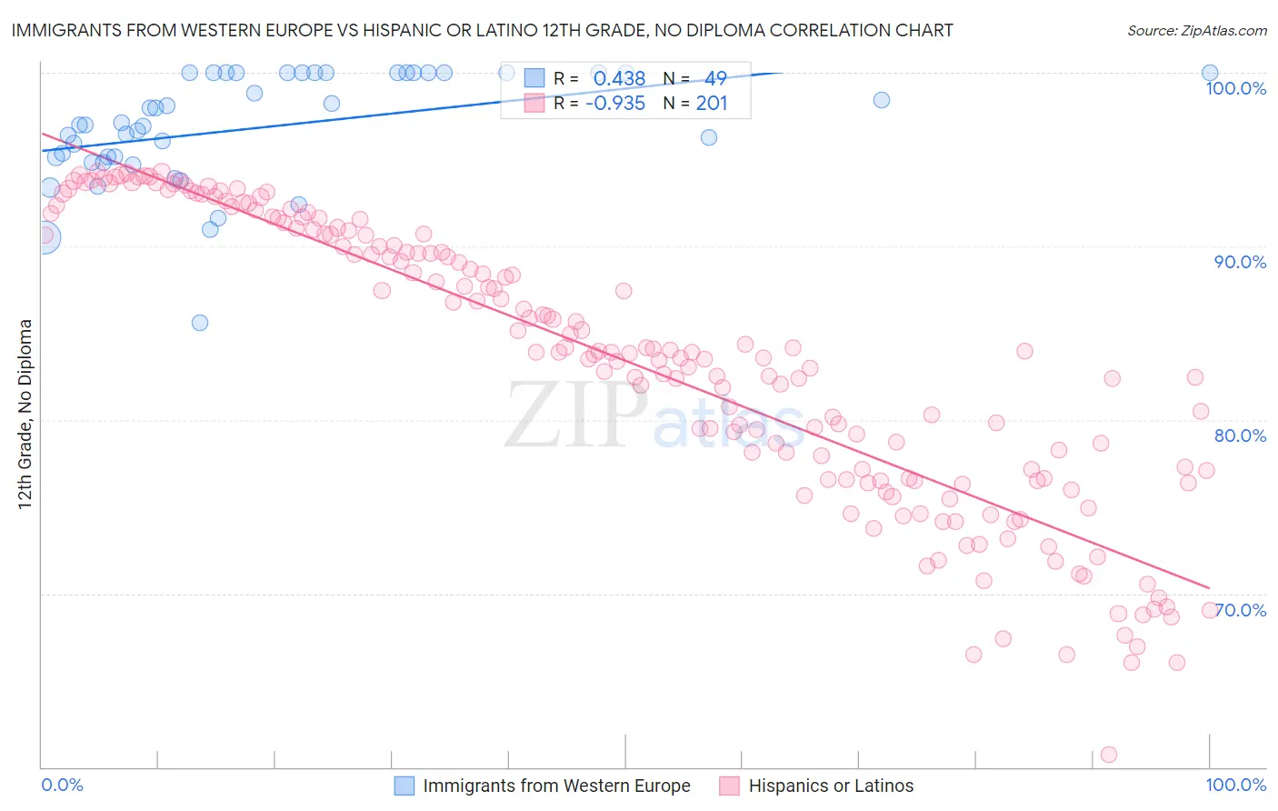 Immigrants from Western Europe vs Hispanic or Latino 12th Grade, No Diploma
