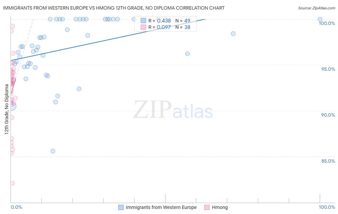 Immigrants from Western Europe vs Hmong 12th Grade, No Diploma
