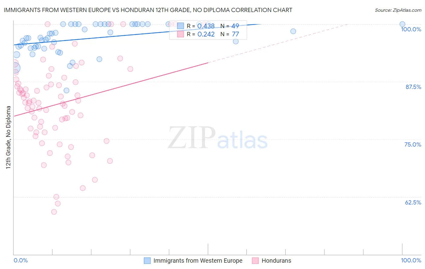 Immigrants from Western Europe vs Honduran 12th Grade, No Diploma