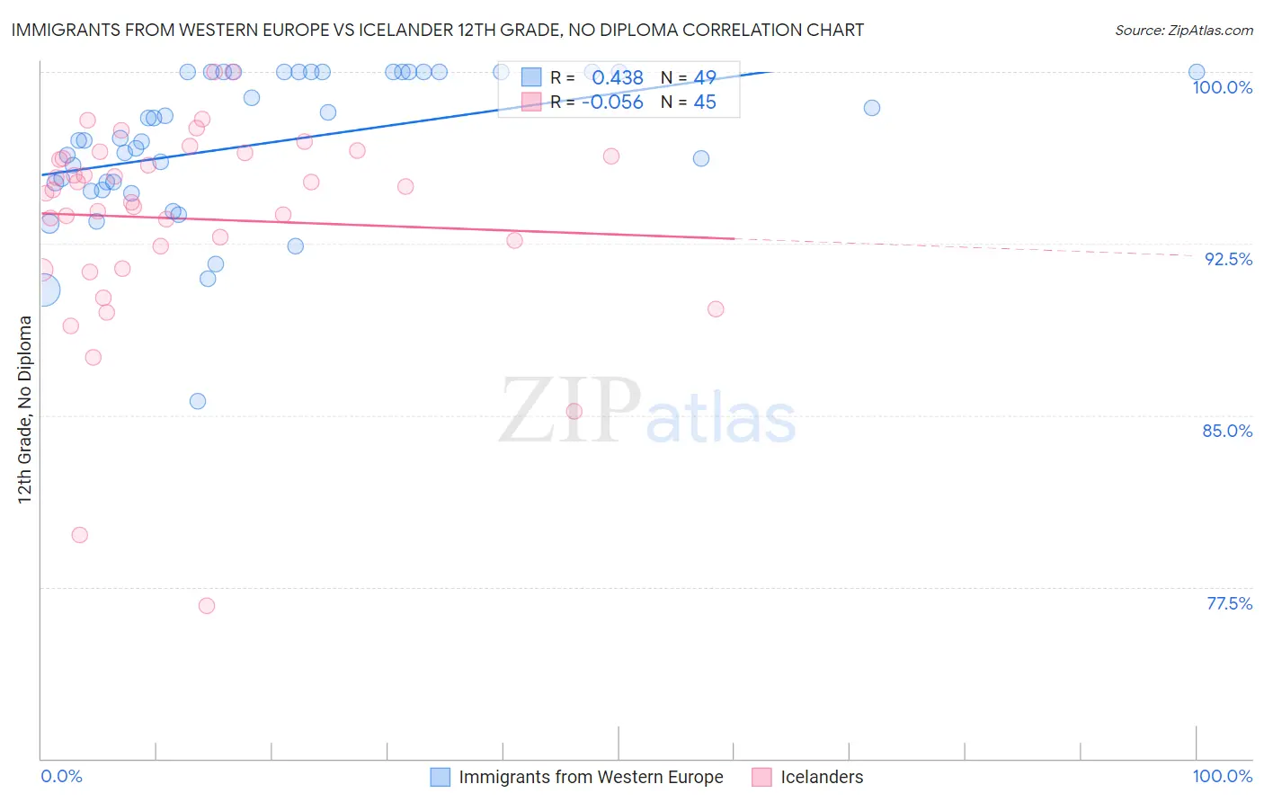 Immigrants from Western Europe vs Icelander 12th Grade, No Diploma