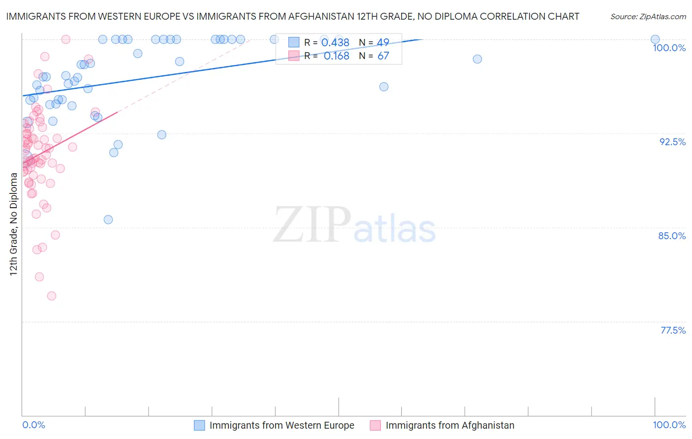 Immigrants from Western Europe vs Immigrants from Afghanistan 12th Grade, No Diploma