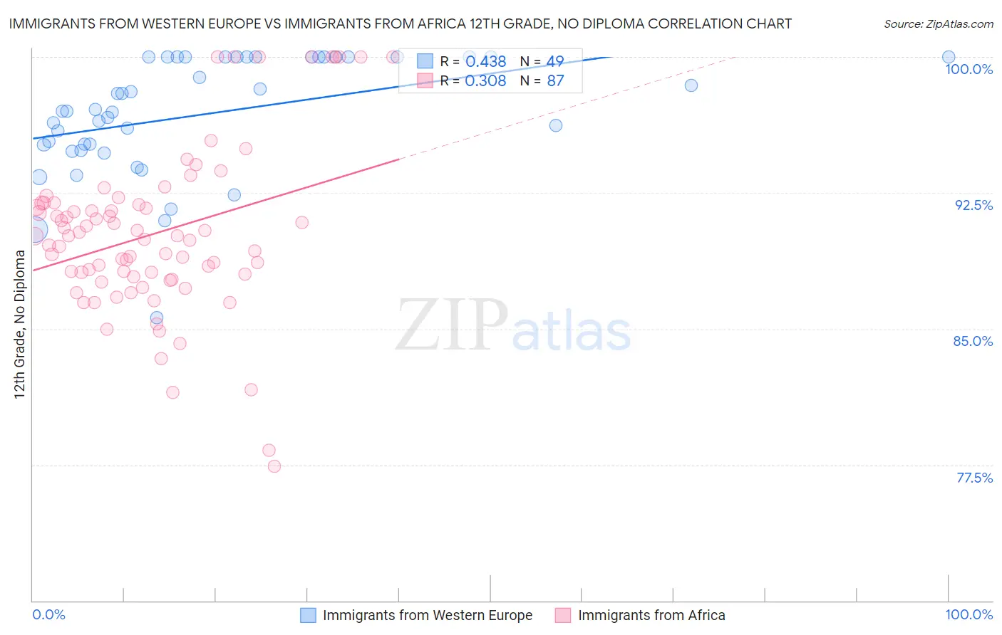 Immigrants from Western Europe vs Immigrants from Africa 12th Grade, No Diploma