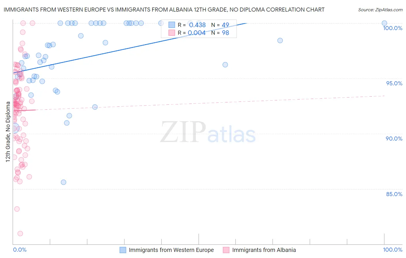 Immigrants from Western Europe vs Immigrants from Albania 12th Grade, No Diploma