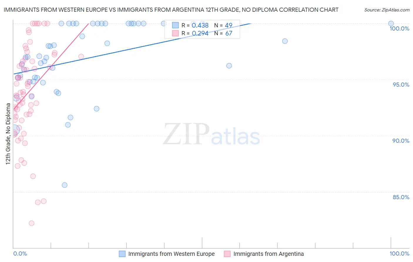 Immigrants from Western Europe vs Immigrants from Argentina 12th Grade, No Diploma