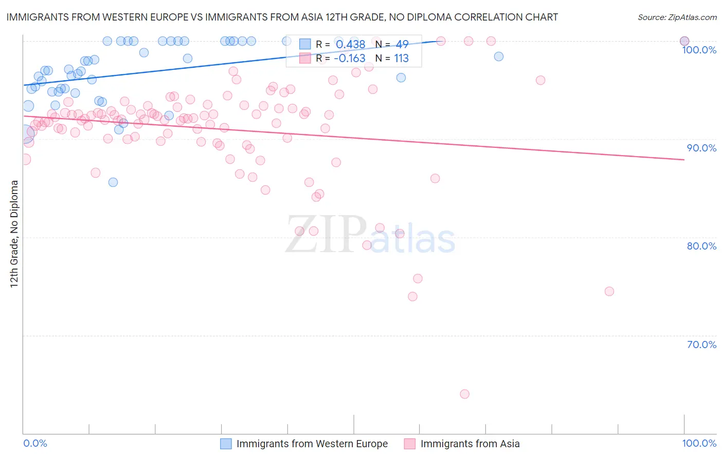 Immigrants from Western Europe vs Immigrants from Asia 12th Grade, No Diploma