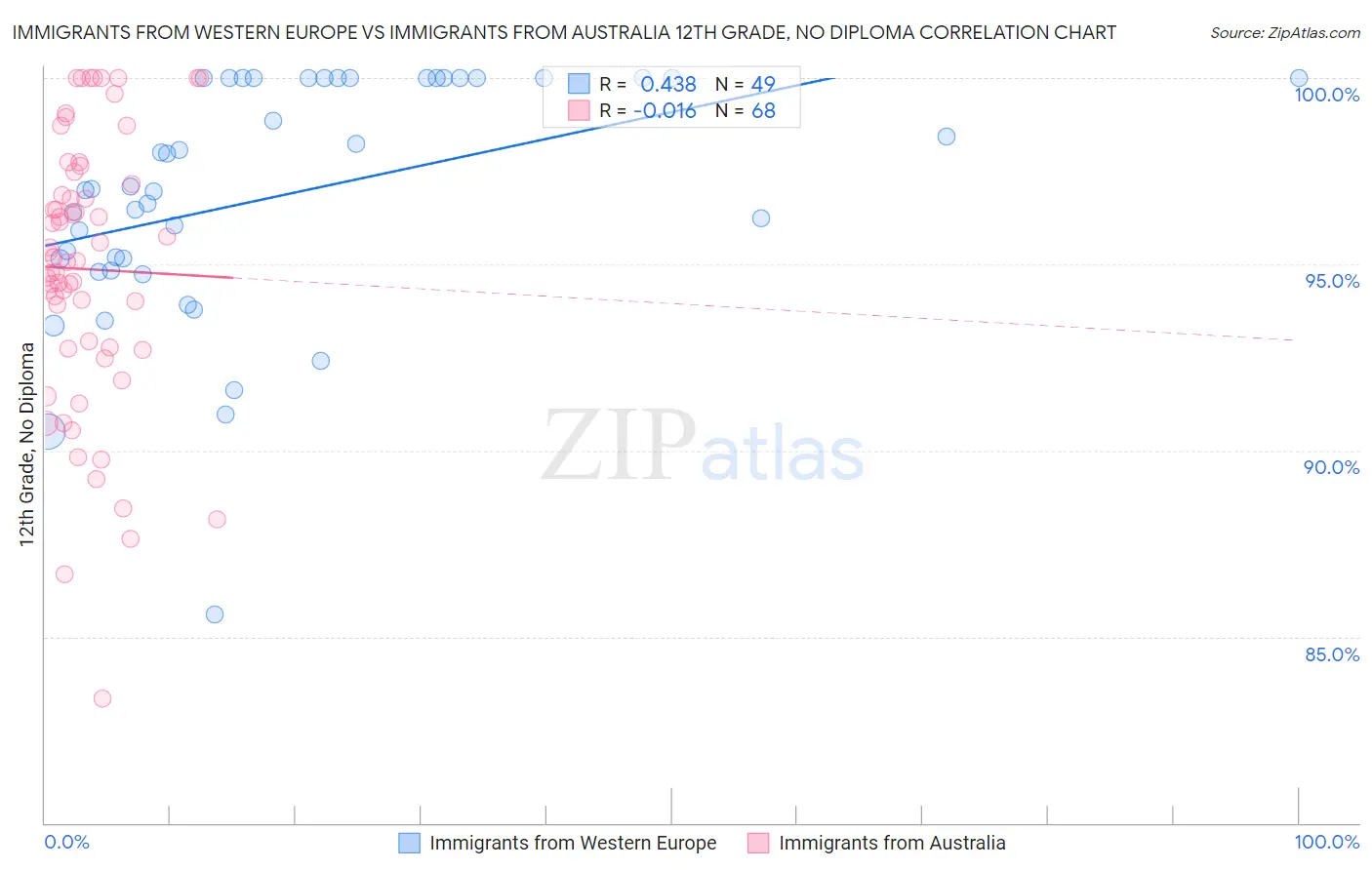 Immigrants from Western Europe vs Immigrants from Australia 12th Grade, No Diploma