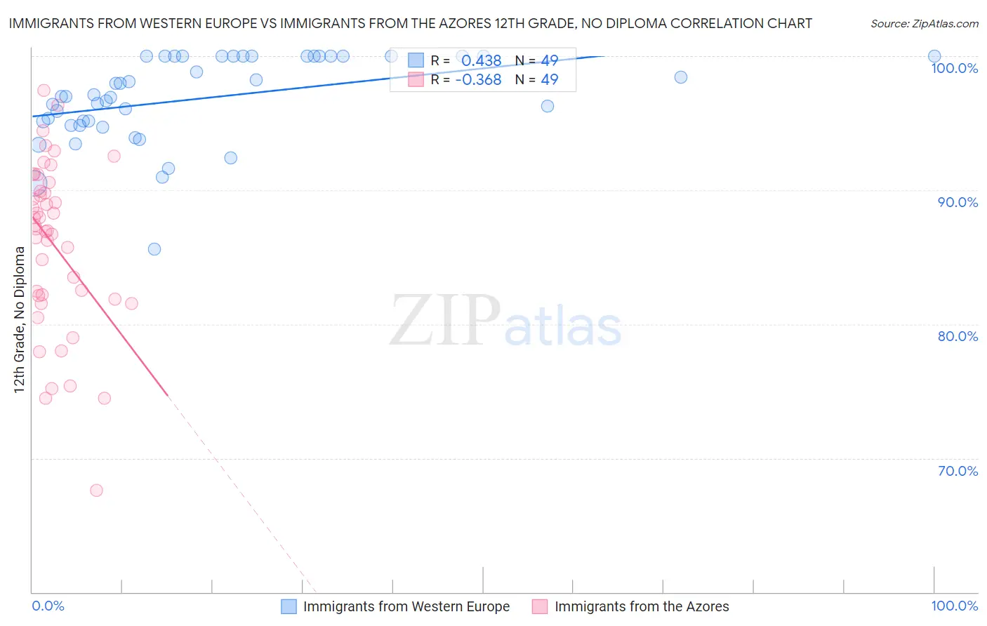 Immigrants from Western Europe vs Immigrants from the Azores 12th Grade, No Diploma