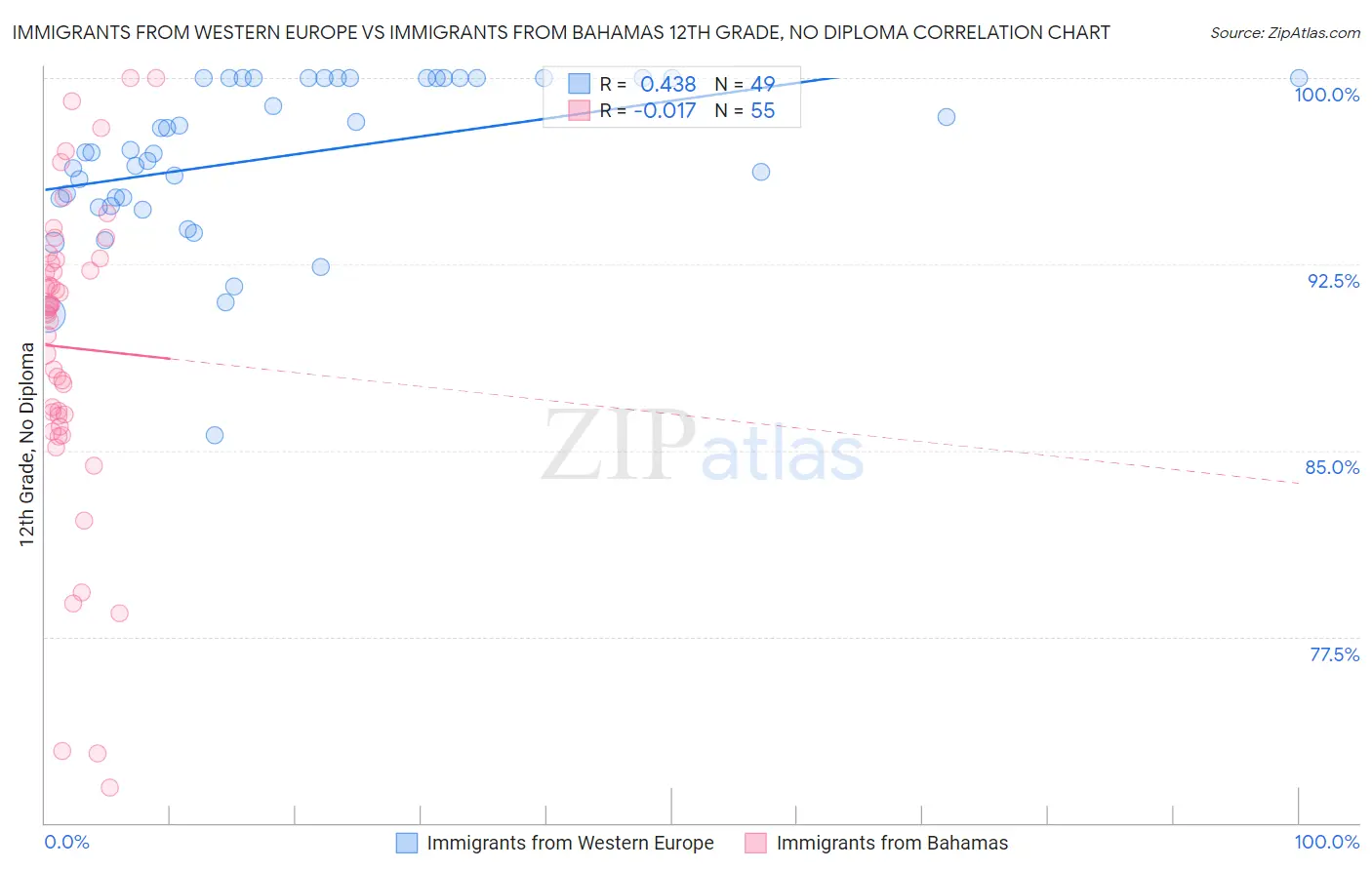 Immigrants from Western Europe vs Immigrants from Bahamas 12th Grade, No Diploma