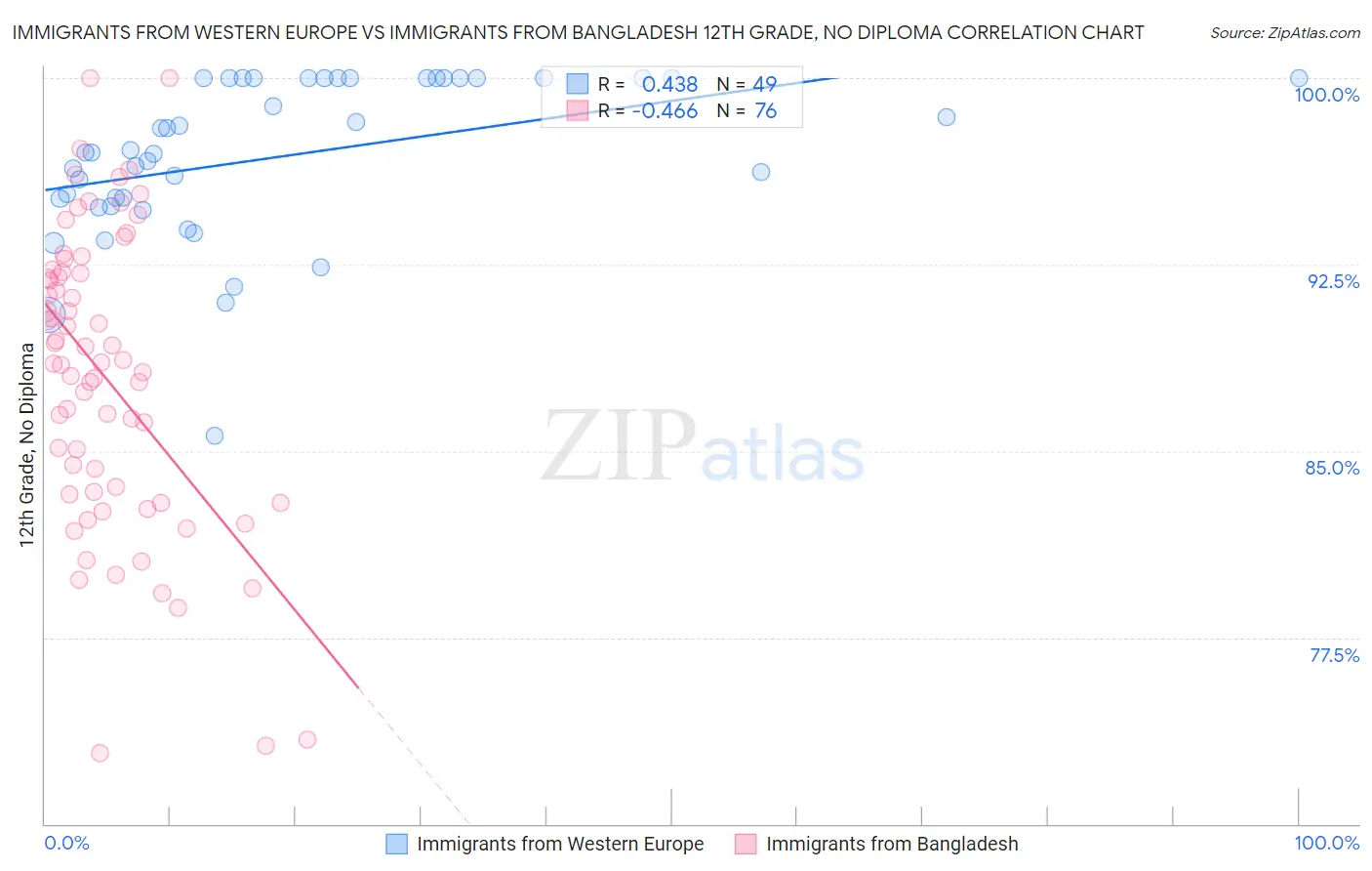 Immigrants from Western Europe vs Immigrants from Bangladesh 12th Grade, No Diploma