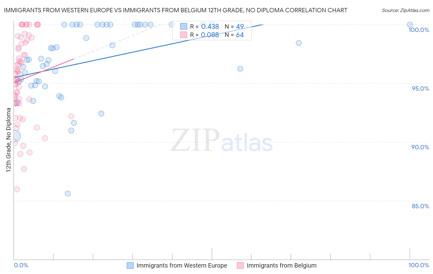 Immigrants from Western Europe vs Immigrants from Belgium 12th Grade, No Diploma